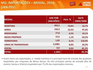 MG: IMPORTAÇÕES – MODAL, 2010
(JAN-FEV)
• Assim como nas exportações, o modal marítimo é o principal meio de entrada dos produtos
importados por empresas de Minas Gerias. Os três principais portos de entrada (Rio de
Janeiro, Santos e Vitória) respondem por 75,3% das importações mineiras.
26
MODAL
US$ FOB
(MILHÕES)
Part. %
Var%
2009/2008
MARITIMA 959,5 79,8% 16,7%
AEREA 150,3 12,5% 47,4%
RODOVIARIA 77,8 6,5% 19,1%
MEIOS PROPRIOS 13,5 1,1% 64,2%
FERROVIARIA 1,03 0,1% 218,9%
LINHA DE TRANSMISSAO 0,2081 0,0% 24,2%
POSTAL 0,0 0,0% -81,2%
TOTAL 1.202 20,2%
 