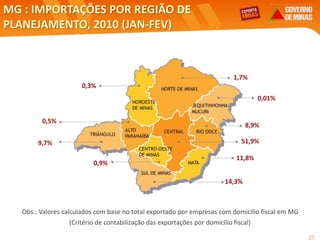 27
MG : IMPORTAÇÕES POR REGIÃO DE
PLANEJAMENTO, 2010 (JAN-FEV)
Obs.: Valores calculados com base no total exportado por empresas com domicílio fiscal em MG
(Critério de contabilização das exportações por domicílio fiscal)
8,9%
0,01%
0,5%
0,3%
14,3%
51,9%9,7%
11,8%
0,9%
1,7%
 