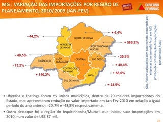 28
MG : VARIAÇÃO DAS IMPORTAÇÕES POR REGIÃO DE
PLANEJAMENTO, 2010/2009 (JAN-FEV)
Obs.:Valorescalculadoscombasenototalexportadopor
empresascomdomicíliofiscalemMG
(Critériodecontabilizaçãodasexportações
pordomicíliofiscal)
- 35,9%
+ 589,2%
- 48,5%
- 44,2%
+ 38,9%
+ 40,4%- 13,2%
+ 58,0%
+ 140,3%
+ 6,4%
• Uberaba e Ipatinga foram os únicos municípios, dentre os 20 maiores importadores do
Estado, que apresentaram redução no valor importado em Jan-Fev 2010 em relação a igual
período do ano anterior, -20,7% e -43,8% respectivamente.
• Outro destaque foi a região do Jequitinhonha/Mucuri, que iniciou suas importações em
2010, num valor de US$ 87 mil.
 