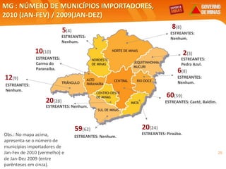 29
MG : NÚMERO DE MUNICÍPIOS IMPORTADORES,
2010 (JAN-FEV) / 2009(JAN-DEZ)
Obs.: No mapa acima,
apresenta-se o número de
municípios importadores de
Jan-Fev de 2010 (vermelho) e
de Jan-Dez 2009 (entre
parênteses em cinza).
ESTREANTES:
Nenhum.
ESTREANTES:
Pedra Azul.
6(8)
2(3)10(10)
5(4)
59(62)
60(59)
12(9)
20(24)
20(28)
8(8)
ESTREANTES: Caeté, Baldim.
ESTREANTES: Nenhum.
ESTREANTES: Piraúba.
ESTREANTES:
Nenhum.
ESTREANTES: Nenhum.
ESTREANTES:
Nenhum.
ESTREANTES:
Carmo do
Paranaíba.
ESTREANTES:
Nenhum.
 