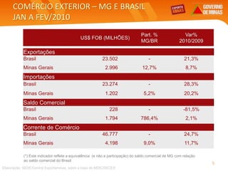 COMÉRCIO EXTERIOR – MG E BRASIL
JAN A FEV/2010
(*) Este indicador reflete a equivalência (e não a participação) do saldo comercial de MG com relação
ao saldo comercial do Brasil.
Elaboração: SEDE/Central Exportaminas, sobre a base de MDIC/SECEX
5
US$ FOB (MILHÕES)
Part. %
MG/BR
Var%
2010/2009
Exportações
Brasil 23.502 - 21,3%
Minas Gerais 2.996 12,7% 8,7%
Importações
Brasil 23.274 - 28,3%
Minas Gerais 1.202 5,2% 20,2%
Saldo Comercial
Brasil 228 - -81,5%
Minas Gerais 1.794 786,4% 2,1%
Corrente de Comércio
Brasil 46.777 - 24,7%
Minas Gerais 4.198 9,0% 11,7%
 