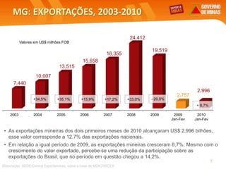 MG: EXPORTAÇÕES, 2003-2010
• As exportações mineiras dos dois primeiros meses de 2010 alcançaram US$ 2,996 bilhões,
esse valor corresponde a 12,7% das exportações nacionais.
• Em relação a igual período de 2009, as exportações mineiras cresceram 8,7%. Mesmo com o
crescimento do valor exportado, percebe-se uma redução da participação sobre as
exportações do Brasil, que no período em questão chegou a 14,2%.
Elaboração: SEDE/Central Exportaminas, sobre a base de MDIC/SECEX
Valores em US$ milhões FOB
7
2003 2004 2005 2006 2007 2008 2009 2009
Jan-Fev
2010
Jan-Fev
7,440
10,007
13,515
15,658
18,355
24,412
19,519
2,757
2,996
+34,5% +35,1% +15,9% +17,2% +33,0%
+ 8,7%
- 20,0%
 