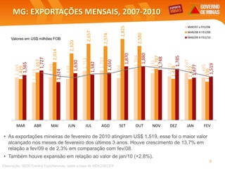 MG: EXPORTAÇÕES MENSAIS, 2007-2010
• As exportações mineiras de fevereiro de 2010 atingiram US$ 1.519, esse foi o maior valor
alcançado nos meses de fevereiro dos últimos 3 anos. Houve crescimento de 13,7% em
relação a fev/09 e de 2,3% em comparação com fev/08.
• Também houve expansão em relação ao valor de jan/10 (+2,8%).
Elaboração: SEDE/Central Exportaminas, sobre a base de MDIC/SECEX
8
Valores em US$ milhões FOB
1,485
1,313
1,490
1,434
1,713
1,727
1,466
1,794
1,631
1,522
1,647
1,485
1,429
1,657
2,014
2,320
2,657
2,574
2,825
2,580
1,787
1,438
1,422
1,336
1,565
1,727
1,324
1,630
1,582
1,650
1,870
1,880
1,748
1,785
1,477
1,519
MAR ABR MAI JUN JUL AGO SET OUT NOV DEZ JAN FEV
MAR/07 a FEV/08
MAR/08 A FEV/09
MAR/09 A FEV/10
 