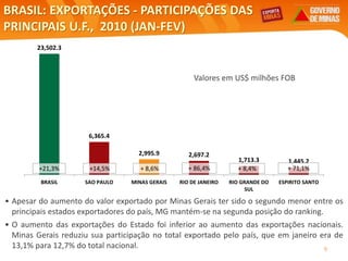 BRASIL: EXPORTAÇÕES - PARTICIPAÇÕES DAS
PRINCIPAIS U.F., 2010 (JAN-FEV)
Valores em US$ milhões FOB
Elaboração: Central Exportaminas, obre a base de MDIC/SECEX
• Apesar do aumento do valor exportado por Minas Gerais ter sido o segundo menor entre os
principais estados exportadores do país, MG mantém-se na segunda posição do ranking.
• O aumento das exportações do Estado foi inferior ao aumento das exportações nacionais.
Minas Gerais reduziu sua participação no total exportado pelo país, que em janeiro era de
13,1% para 12,7% do total nacional. 9
23,502.3
6,365.4
2,995.9 2,697.2
1,713.3 1,445.2
BRASIL SAO PAULO MINAS GERAIS RIO DE JANEIRO RIO GRANDE DO
SUL
ESPIRITO SANTO
+14,5% + 8,6% + 86,4% + 8,4% + 71,1%+21,3%
 