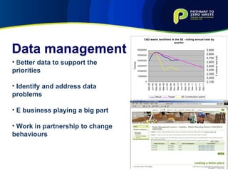 Data management B etter data to support the priorities Identify and address data problems  E business playing a big part Work in partnership to change behaviours 