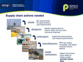 Supply chain actions needed 