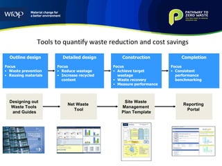 Tools to quantify waste reduction and cost savings Outline design Focus Waste prevention Reusing materials Detailed design Focus Reduce wastage Increase recycled  content Construction Focus Achieve target  wastage Waste recovery Measure performance Completion Focus Consistent performance benchmarking Designing out  Waste Tools  and Guides Net Waste  Tool Site Waste  Management  Plan Template Reporting  Portal  
