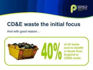 CD&E waste the initial focus And with good reason… 40% of all waste sent to landfill in South East England is CD&E waste 