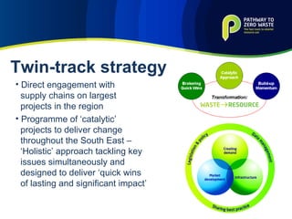 Direct engagement with supply chains on largest projects in the region Programme of ‘catalytic’  projects to deliver change throughout the South East –  ‘ Holistic’ approach tackling key issues simultaneously and designed to deliver ‘quick wins of lasting and significant impact’ Twin-track strategy 