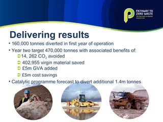 160,000 tonnes diverted in first year of operation Year two target 470,000 tonnes with associated benefits of:  14, 262 CO 2  avoided    402,955 virgin material saved    £5m GVA added    £5m cost savings Catalytic programme forecast to divert additional 1.4m tonnes Delivering results 