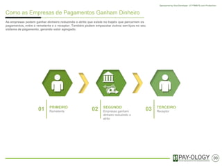 Como as Empresas de Pagamentos Ganham Dinheiro
As empresas podem ganhar dinheiro reduzindo o atrito que existe no fluxo de pagamentos, entre o remetente e o
receptor. Também podem oferecer outros serviços no seu sistema de pagamento, gerando valor agregado.
01 PRIMEIRO
Remetente 02 SEGUNDO
Empresas ganham
dinheiro reduzindo o
atrito
03 TERCEIRO
Receptor
03
 