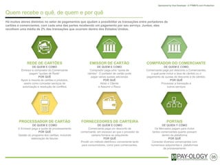 Quem recebe o quê, de quem e por quê
Há diversos participantes no setor de pagamentos que possibilitam transações entre portadores de cartões e comerciantes, com cada uma das partes
recebendo uma determinada taxa por seu serviço. Juntos, eles recolhem uma média de 2% das transações que ocorrem dentro dos Estados Unidos.
05
REDE DE CARTÕES
QUEM E COMO
Emissor e adquirente pagam “cotas” as
Redes.
POR QUÊ
Apoio ao mix de cartões e produtos,
assim como oferta de serviços de
autorização e resolução de conflitos
PROCESSADOR DE
CARTÃO
QUEM E COMO
O Emissor paga a cota de
processamento
POR QUÊ
Gestão do programa de cartões,
incluindo elaboração de faturas
EMISSOR DE CARTÃO
QUEM E COMO
Comprador paga uma “cota de
intercâmbio”. O portador de cartão
pode pagar por cotas adicionais
POR QUÊ
Aquisição do Cliente
e Assumir o Risco
FORNECEDORES DE CARTEIRA
QUEM E COMO
Comerciante paga taxa de desconto (MDR),
adicionalmente ao que o provedor da carteira
cobra ao adquirente
POR QUÊ
Provêem um método de pagamento eletrônico
conveniente tanto para consumidores, como
para comerciantes.
ADQUIRENTE
QUEM E COMO
Comerciante paga por tarifa desconto (MDR), o
qual pode incluir a taxa de câmbio ou o
pagamento de cotas de desconto e de câmbio.
POR QUÊ
Processamento da transação e
outros serviços
PORTAIS MARKETPLACE
QUEM E COMO
Os “marketplaces” cobram para incluir
novos comerciantes dentro de sua
plataforma
POR QUÉ
Conectam diversos comerciantes com
diversos adquirentes e plataformas de
processamento
 