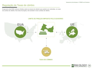 Regulação de Taxas de Intercâmbio
O governo dos EUA colocou limites sobre as taxas de intercâmbio que podem ser cobradas, no
caso de cartões de débito. Na União Européia, isto também inclui cartões de débito.
09
LIMITE DE PREÇOS IMPOSTO PELO GOVERNO
TAXA DE INTERCÂMBIO
EUA UE
 