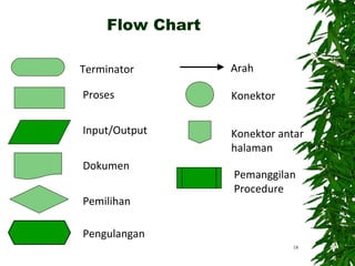 18
Terminator
Proses
Pemilihan
Input/Output
Dokumen
Pengulangan
Arah
Konektor antar
halaman
Konektor
Pemanggilan
Procedure
Flow Chart
 