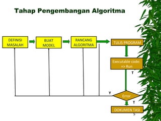Tahap Pengembangan Algoritma
5
DEFINISI
MASALAH
BUAT
MODEL
RANCANG
ALGORITMA
TULIS PROGRAM
Executable code:
=> Run
Error
DOKUMEN TASI
Y
T
T
 