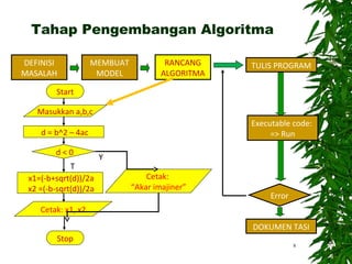 8
8
TULIS PROGRAM
Executable code:
=> Run
Error
DOKUMEN TASI
DEFINISI
MASALAH
MEMBUAT
MODEL
RANCANG
ALGORITMA
Start
d = b^2 – 4ac
d < 0
Masukkan a,b,c
x1=(-b+sqrt(d))/2a
x2 =(-b-sqrt(d))/2a
Stop
Y
T
Cetak: x1, x2
Cetak:
“Akar imajiner”
Tahap Pengembangan Algoritma
 
