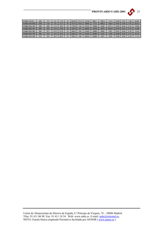 PRONTUARIO UAHE-2001                            23


W 360 x 170 x 51     355   171   7,2    11,6   10   64,55   51,0   14130   968,1   796,3   113,2   14,80   3,87   1,36   26,88
W 360 x 170 x 57.8   358   172   7,9    13,1   10   72,13   57,8   16040   1113    896,2   129,4   14,91   3,93   1,37   24,21
W 360 x 370 x 134    356   369   11,2   18,0   15   170,6   134    41510   15080   2332    817,3   15,60   9,40   2,14   15,98
W 360 x 370 x 147    360   370   12,3   19,8   15   187,9   147    46290   16720   2572    903,9   15,70   9,43   2,15   14,58
W 360 x 370 x 162    364   371   13,3   21,8   15   206,3   162    51540   18560   2832    1001    15,81   9,49   2,16   13,34
W 360 x 370 x 179    368   373   15,0   23,9   15   228,3   179    57440   20680   3122    1109    15,86   9,52   2,17   12,12
W 360 x 370 x 196    372   374   16,4   26,2   15   250,3   196    63630   22860   3421    1222    15,94   9,56   2,18   11,10




Unión de Almacenistas de Hierros de España, C/ Príncipe de Vergara, 74 – 28006 Madrid
Tfno: 91 411 06 98 Fax: 91 411 18 34 Web: www.uahe.es E-mail: uahe@retemail.es
NOTA: Fuente básica empleada Normativa facilitada por AENOR ( www.aenor.es )
 