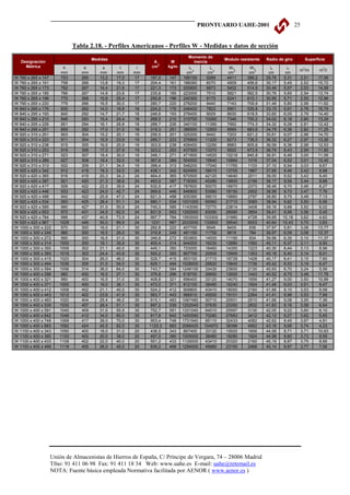 PRONTUARIO UAHE-2001                                25


                              Tabla 2.18. - Perfiles Americanos - Perfiles W - Medidas y datos de sección
                                                                                Momento de
                                       Medidas                                                       Modulo resistente   Radio de giro             Superficie
    Designación                                                A       M             inercia
                                                                 2
      Métrica           h         b        s      t      r    cm      kg/m      Ix            Iy      Wx         Wy        ix      iy          2            2
                                                                                   4             4       3          3                     m /m            m /t
                       mm        mm       mm     mm     mm                     cm            cm       cm         cm       cm      cm
W   760 x 265 x 147    753       265      13,2   17,0   17   187,5    147    166100         5289     4411       399,2    29,76   5,31         2,51       17,06
W   760 x 265 x 161    758       266      13,8   19,3   17   204,4    161    186060         6070     4909       456,6    30,17   5,45         2,52       15,72
W   760 x 265 x 173    762       267      14,4   21,6   17   221,3    173    205800         6873     5402       514,9    30,49   5,57         2,53       14,58
W   760 x 265 x 185    766       267      14,9   23,6   17   235,6    185    223000         7510     5821       562,5    30,76   5,65         2,54       13,74
W   760 x 265 x 196    770       268      15,6   25,4   17   250,8    196    240300         8175     6241       610,1    30,95   5,71         2,55       12,96
W   760 x 265 x 220    779       266      16,5   30,0   17   280,7    220    278200         9440     7143       709,9    31,48   5,80         2,56       11,62
W   840 x 295 x 176    835       292      14,0   18,8   18   224,2    176    246400         7823     5901       535,8    33,15   5,91         2,78       15,79
W   840 x 295 x 193    840       292      14,7   21,7   18   246,6    193    278400         9029     6630       618,5    33,60   6,05         2,79       14,40
W   840 x 295 x 210    846       293      15,4   24,4   18   268,5    210    310700        10260     7346       700,2    34,02   6,18         2,80       13,29
W   840 x 295 x 226    851       294      16,1   26,8   18   288,7    226    340100        11380     7992       774,3    34,32   6,28         2,81       12,42
W   840 x 295 x 251    859       292      17,0   31,0   18   319,3    251    386500        12900     8999       883,6    34,79   6,36         2,82       11,25
W   920 x 310 x 201    903       304      15,2   20,1   19   256,5    201    325200         9442     7203       621,2    35,61   6,07         2,96       14,70
W   920 x 310 x 223    911       304      15,9   23,9   19   285,7    223    376800        11220     8273       738,5    36,32   6,27         2,97       13,26
W   920 x 310 x 238    915       305      16,5   25,9   19   303,5    238    406400        12290     8883       805,6    36,59   6,36         2,98       12,53
W   920 x 310 x 253    919       306      17,3   27,9   19   323,2    253    437500        13370     9520       873,6    36,79   6,43         2,99       11,80
W   920 x 310 x 271    923       307      18,4   30,0   19   346,1    271    471600        14520     10218      945,8    36,91   6,48         3,00       11,06
W   920 x 310 x 289    927       308      19,4   32,0   19   367,6    289    504500        15640     10884      1016     37,04   6,52         3,01       10,45
W   920 x 310 x 313    932       309      21,1   34,5   19   398,4    313    548200        17040     11765      1103     37,10   6,54         3,03       9,67
W   920 x 420 x 342    912       418      19,3   32,0   24   436,1    342    624900        39010     13700      1867     37,85   9,46         3,42       9,98
W   920 x 420 x 365    916       419      20,3   34,3   24   464,4    365    670500        42120     14640      2011     38,00   9,52         3,43       9,40
W   920 x 420 x 387    921       420      21,3   36,6   24   493,0    387    718300        45280     15600      2156     38,17   9,58         3,44       8,88
W   920 x 420 x 417    928       422      22,5   39,9   24   532,5    417    787600        50070     16970      2373     38,46   9,70         3,46       8,27
W   920 x 420 x 446    933       423      24,0   42,7   24   569,6    446    846800        53980     18150      2552     38,56   9,73         3,47       7,76
W   920 x 420 x 488    942       422      25,9   47,0   24   621,3    488    935390        59010     19860      2797     38,80   9,75         3,48       7,13
W   920 x 420 x 534    950       425      28,4   51,1   24   680,1    534    1031000       65560     21710      3085     38,94   9,82         3,50       6,56
W   920 x 420 x 585    960       427      31,0   55,9   24   745,3    585    1143090       72770     23814      3408     39,16   9,88         3,52       6,02
W   920 x 420 x 653    972       431      34,5   62,0   24   831,9    653    1292000       83050     26590      3854     39,41   9,99         3,56       5,45
W   920 x 420 x 784    996       437      40,9   73,9   24   997,7    784    1593000 103300          31980      4728     39,95   10,18        3,62       4,62
W   920 x 420 x 967    1028      446      50,0   89,9   24    1231    967    2033000 133900          39540      6003     40,64   10,43        3,70       3,83
W   1000 x 300 x 222   970       300      16,0   21,1   30   282,8    222    407700         9546     8405        636     37,97   5,81         3,06       13,77
W   1000 x 300 x 249   980       300      16,5   26,0   30   316,8    249    481100        11750     9818        784     38,97   6,09         3,08       12,37
W   1000 x 300 x 272   990       300      16,5   31,0   30   346,8    272    553800        14000     11190       934     39,96   6,35         3,10       11,37
W   1000 x 300 x 314   1000      300      19,1   35,9   30   400,4    314    644200        16230     12880      1082     40,11   6,37         3,11       9,90
W   1000 x 300 x 350   1008      302      21,1   40,0   30   445,1    350    723000        18460     14350      1223     40,30   6,44         3,13       8,96
W   1000 x 300 x 393   1016      303      24,4   43,9   30   500,2    393    807700        20500     15900      1353     40,18   6,40         3,14       8,01
W   1000 x 300 x 415   1020      304      26,0   46,0   30   528,7    415    853100        21710     16728      1428     40,17   6,41         3,15       7,60
W   1000 x 300 x 494   1036      309      31,0   54,0   30   629,1    494    1028000       26820     19845      1736     40,42   6,53         3,19       6,47
W   1000 x 300 x 584   1056      314      36,0   64,0   30   743,7    584    1246100       33430     23600      2130     40,93   6,70         3,24       5,56
W   1000 x 400 x 296   982       400      16,5   27,1   30   376,8    296    618700        28850     12600      1443     40,52   8,75         3,48       11,76
W   1000 x 400 x 321   990       400      16,5   31,0   30   408,8    321    696400        33120     14070      1656     41,27   9,00         3,50       10,89
W   1000 x 400 x 371   1000      400      19,0   36,1   30   472,0    371    812100        38480     16240      1924     41,48   9,03         3,51       9,47
W   1000 x 400 x 412   1008      402      21,1   40,0   30   524,2    412    909800        43410     18050      2160     41,66   9,10         3,53       8,58
W   1000 x 400 x 443   1012      402      23,6   41,9   30   563,7    443    966510        45500     19101      2264     41,41   8,98         3,53       7,99
W   1000 x 400 x 483   1020      404      25,4   46,0   30   615,1    483    1067480       50710     20931      2510     41,66   9,08         3,55       7,36
W   1000 x 400 x 539   1030      407      28,4   51,1   30   687,2    539    1202540       57630     23350      2832     41,83   9,16         3,58       6,64
W   1000 x 400 x 591   1040      409      31,0   55,9   30   752,7    591    1331040       64010     25597      3130     42,05   9,22         3,60       6,10
W   1000 x 400 x 642   1048      412      34,0   60,0   30   817,6    642    1450590       70280     27683      3412     42,12   9,27         3,62       5,65
W   1000 x 400 x 748   1068      417      39,0   70,0   30   953,4    748    1731940       85110     32433      4082     42,62   9,45         3,67       4,91
W   1000 x 400 x 883   1092      424      45,5   82,0   30   1125,3   883    2096420 104970          38396      4952     43,16   9,66         3,74       4,23
W   1100 x 400 x 343   1090      400      18,0   31,0   20   436,5    343    867400        33120     15920      1656     44,58   8,71         3,71       10,83
W   1100 x 400 x 390   1100      400      20,0   36,0   20   497,0    390    1005000       38480     18280      1924     44,98   8,80         3,73       9,55
W   1100 x 400 x 433   1108      402      22,0   40,0   20   551,2    433    1126000       43410     20320      2160     45,19   8,87         3,75       8,66
W   1100 x 400 x 499   1118      405      26,0   45,0   20   635,2    499    1294000       49980     23150      2468     45,14   8,87         3,77       7,56




                   Unión de Almacenistas de Hierros de España, C/ Príncipe de Vergara, 74 – 28006 Madrid
                   Tfno: 91 411 06 98 Fax: 91 411 18 34 Web: www.uahe.es E-mail: uahe@retemail.es
                   NOTA: Fuente básica empleada Normativa facilitada por AENOR ( www.aenor.es )
 