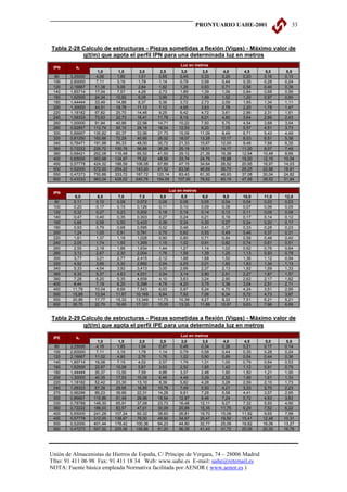 PRONTUARIO UAHE-2001                 33



Tabla 2-28 Calculo de estructuras - Piezas sometidas a flexión (Vigas) - Máximo valor de
           q(t/m) que agota el perfil IPN para una determinada luz en metros
                                                          Luz en metros
 IPN      kf
                    1,0      1,5      2,0      2,5         3,0      3,5     4,0     4,5     5,0     5,5
 80     3,25000    4,06     1,80     1,01     0,65        0,45     0,33    0,25    0,20    0,16    0,13
 100    2,60000    7,11     3,16     1,78     1,14        0,79     0,58    0,44    0,35    0,28    0,24
 120    2,16667   11,38     5,06     2,84     1,82        1,26     0,93    0,71    0,56    0,46    0,38
 140    1,85714   17,04     7,57     4,26     2,73        1,89     1,39    1,06    0,84    0,68    0,56
 160    1,62500   24,34    10,82     6,08     3,89        2,70     1,99    1,52    1,20    0,97    0,80
 180    1,44444   33,49    14,88     8,37     5,36        3,72     2,73    2,09    1,65    1,34    1,11
 200    1,30000   44,51    19,78    11,13     7,12        4,95     3,63    2,78    2,20    1,78    1,47
 220    1,18182   57,82    25,70    14,46     9,25        6,42     4,72    3,61    2,86    2,31    1,91
 240    1,08333   73,63    32,73    18,41    11,78        8,18     6,01    4,60    3,64    2,95    2,43
 260    1,00000   91,94    40,86    22,98    14,71       10,22     7,50    5,75    4,54    3,68    3,04
 280    0,92857   112,74   50,10    28,18    18,04       12,53     9,20    7,05    5,57    4,51    3,73
 300    0,86667   135,82   60,37    33,96    21,73       15,09     11,09   8,49    6,71    5,43    4,49
 320    0,81250   162,66   72,29    40,66    26,02       18,07     13,28   10,17   8,03    6,51    5,38
 340    0,76471   191,98   85,33    48,00    30,72       21,33     15,67   12,00   9,48    7,68    6,35
 360    0,72222   226,72   100,76   56,68    36,28       25,19     18,51   14,17   11,20   9,07    7,49
 380    0,68421   262,08   116,48   65,52    41,93       29,12     21,39   16,38   12,94   10,48   8,66
 400    0,65000   303,68   134,97   75,92    48,59       33,74     24,79   18,98   15,00   12,15   10,04
 450    0,57778   424,32   188,59   106,08   67,89       47,15     34,64   26,52   20,95   16,97   14,03
 500    0,52000   572,00   254,22   143,00   91,52       63,56     46,69   35,75   28,25   22,88   18,91
 550    0,47273   750,88   333,72   187,72   120,14      83,43     61,30   46,93   37,08   30,04   24,82
 600    0,43333   963,04   428,02   240,76   154,09      107,00    78,62   60,19   47,56   38,52   31,84

                                                     Luz en metros
 IPN
          6,0      6,5      7,0       7,5     8,0          8,5      9,0     9,5    10,0    11,0    12,0
 80      0,11     0,10     0,08     0,072    0,06         0,06     0,05    0,04    0,04    0,03    0,03
 100     0,20     0,17     0,15     0,126    0,11         0,10     0,09    0,08    0,07    0,06    0,05
 120     0,32     0,27     0,23     0,202    0,18         0,16     0,14    0,13    0,11    0,09    0,08
 140     0,47     0,40     0,35     0,303    0,27         0,24     0,21    0,19    0,17    0,14    0,12
 160     0,68     0,58     0,50     0,433    0,38         0,34     0,30    0,27    0,24    0,20    0,17
 180     0,93     0,79     0,68     0,595    0,52         0,46     0,41    0,37    0,33    0,28    0,23
 200     1,24     1,05     0,91     0,791    0,70         0,62     0,55    0,49    0,45    0,37    0,31
 220     1,61     1,37     1,18     1,028    0,90         0,80     0,71    0,64    0,58    0,48    0,40
 240     2,05     1,74     1,50     1,309    1,15         1,02     0,91    0,82    0,74    0,61    0,51
 260     2,55     2,18     1,88     1,634    1,44         1,27     1,14    1,02    0,92    0,76    0,64
 280     3,13     2,67     2,30     2,004    1,76         1,56     1,39    1,25    1,13    0,93    0,78
 300     3,77     3,21     2,77     2,415    2,12         1,88     1,68    1,50    1,36    1,12    0,94
 320     4,52     3,85     3,32     2,892    2,54         2,25     2,01    1,80    1,63    1,34    1,13
 340     5,33     4,54     3,92     3,413    3,00         2,66     2,37    2,13    1,92    1,59    1,33
 360     6,30     5,37     4,63     4,031    3,54         3,14     2,80    2,51    2,27    1,87    1,57
 380     7,28     6,20     5,35     4,659    4,10         3,63     3,24    2,90    2,62    2,17    1,82
 400     8,44     7,19     6,20     5,399    4,75         4,20     3,75    3,36    3,04    2,51    2,11
 450     11,79    10,04    8,66     7,543    6,63         5,87     5,24    4,70    4,24    3,51    2,95
 500     15,89    13,54    11,67    10,169   8,94         7,92     7,06    6,34    5,72    4,73    3,97
 550     20,86    17,77    15,32    13,349   11,73        10,39    9,27    8,32    7,51    6,21    5,21
 600     26,75    22,79    19,65    17,121   15,05        13,33    11,89   10,67   9,63    7,96    6,69


Tabla 2-29 Calculo de estructuras - Piezas sometidas a flexión (Vigas) - Máximo valor de
           q(t/m) que agota el perfil IPE para una determinada luz en metros
                                                          Luz en metros
 IPE      kf
                    1,0      1,5      2,0     2,5         3,0       3,5     4,0     4,5     5,0     5,5
 80     3,25000    4,16     1,85     1,04    0,67        0,46      0,34    0,26    0,21    0,17    0,14
 100    2,60000    7,11     3,16     1,78    1,14        0,79      0,58    0,44    0,35    0,28    0,24
 120    2,16667   11,02     4,90     2,76    1,76        1,22      0,90    0,69    0,54    0,44    0,36
 140    1,85714   16,08     7,15     4,02    2,57        1,79      1,31    1,00    0,79    0,64    0,53
 160    1,62500   22,67    10,08     5,67    3,63        2,52      1,85    1,42    1,12    0,91    0,75
 180    1,44444   30,37    13,50     7,59    4,86        3,37      2,48    1,90    1,50    1,21    1,00
 200    1,30000   40,35    17,93    10,09    6,46        4,48      3,29    2,52    1,99    1,61    1,33
 220    1,18182   52,42    23,30    13,10    8,39        5,82      4,28    3,28    2,59    2,10    1,73
 240    1,08333   67,39    29,95    16,85    10,78       7,49      5,50    4,21    3,33    2,70    2,23
 270    0,96296   89,23    39,66    22,31    14,28       9,91      7,28    5,58    4,41    3,57    2,95
 300    0,86667   115,86   51,49    28,96    18,54       12,87     9,46    7,24    5,72    4,63    3,83
 330    0,78788   148,30   65,91    37,08    23,73       16,48     12,11   9,27    7,32    5,93    4,90
 360    0,72222   188,03   83,57    47,01    30,09       20,89     15,35   11,75   9,29    7,52    6,22
 400    0,65000   241,28   107,24   60,32    38,60       26,81     19,70   15,08   11,92   9,65    7,98
 450    0,57778   312,00   138,67   78,00    49,92       34,67     25,47   19,50   15,41   12,48   10,31
 500    0,52000   401,44   178,42   100,36   64,23       44,60     32,77   25,09   19,82   16,06   13,27
 550    0,47273   507,52   225,56   126,88   81,20       56,39     41,43   31,72   25,06   20,30   16,78




Unión de Almacenistas de Hierros de España, C/ Príncipe de Vergara, 74 – 28006 Madrid
Tfno: 91 411 06 98 Fax: 91 411 18 34 Web: www.uahe.es E-mail: uahe@retemail.es
NOTA: Fuente básica empleada Normativa facilitada por AENOR ( www.aenor.es )
 