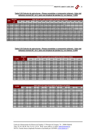 PRONTUARIO UAHE-2001                             36



          Tabla 2-32 Calculo de estructuras - Piezas sometidas a compresión (pilares) - Valor del
                                 *
              esfuerzo normal (N ), en t, para una longitud de pandeo (Ik), en metros: 1 UPN

      Sección                              Valor de N*, en t, para una longitud de pandeo lk en metros
UPN      A        1,00      1,25   1,50      1,75    2,00 2,25 2,50 2,75 3,00 3,25 3,50 3,75                      4,00    4,50   5,00
        cm2
 80    11,0      19,6       15,1    11,5     8,9       7,1    5,7     4,7     3,9    3,3    2,8
100    13,5      26,2       21,1    16,5     13,0     10,3    8,4     7,0     5,8    4,9    4,2    3,6
120    17,0      35,1       29,3    23,4     18,5     15,0   12,2    10,0     8,4    7,2    6,2    5,4      4,7
140    20,4      44,2       38,2    32,0     25,7     21,0   17,3    14,5    12,1   10,3    8,9    7,7      6,7    6,0
160    24,0      53,8       48,0    40,8     33,9     28,1   23,4    19,3    16,4   14,0   12,1   10,6      9,3    8,1     6,5
180    28,0      64,4       58,2    51,3     43,1     36,2   30,1    25,5    21,4   18,4   16,0   13,8     12,2   10,8     8,6    7,0
200    32,2      75,4       69,2    61,6     53,3     45,0   38,2    32,2    27,4   23,7   20,4   17,7     15,7   13,9    11,0    9,0
220    37,4      89,2       83,1    75,4     66,6     57,5   49,1    41,9    35,9   30,9   26,8   23,7     20,9   18,5    14,9   12,1
240    42,3      101,8      96,5    88,0     79,1     68,7   59,8    51,6    44,2   38,5   33,1   29,2     25,9   23,1    18,4   15,0
260    48,3      117,4     112,1   103,8     94,4     84,3   73,4    63,4    55,8   48,3   42,1   36,9     32,5   29,2    23,3   19,2
280    53,3      130,7     126,0   118,4    109,1     98,9   88,2    77,4    68,3   59,0   51,9   45,9     40,8   36,4    29,4   23,9




          Tabla 2-33 Calculo de estructuras - Piezas sometidas a compresión (pilares) - Valor del
                                 *
              esfuerzo normal (N ), en t, para una longitud de pandeo (Ik), en metros: 2 UPN


                         Sección                    Valor de N*, en t, para una longitud de pandeo lk en metros
          2 UPN             A
                           cm2      2,50         2,75         3,00          3,25       3,50        3,75           4,00       4,50
            80             22,0      37,3        33,4         29,7           26,4       23,6        21,1           18,9       15,3
           100             27,0      54,0        50,5         46,4           42,2       38,7        34,9           31,6       26,2
           120             34,0      93,0        69,6         66,0           60,5       56,3        51,7           47,5       39,8
           140             40,8      91,4        86,9         83,5           78,0       73,6        68,4           63,9       64,4
           160             48,0     110,4       106,6        102,3           98,2       93,1        87,8           82,6       72,9
           180             56,0     132,3       128,8        124,4          120,3      115,5       109,4          104,7       93,9
           200             64,4     155,0       150,8        146,8          143,1      138,3       132,8          127,8      116,2
           220             74,8     181,7       178,4        173,6          170,6      164,8       159,4          154,3      141,9
           240             84,6     207,5       203,6        199,9          196,3      192,9       186,4          180,3      169,2
           260             96,6     239,2       234,7        232,5          228,3      224,2       218,4          212,8      200,9
           280             107      264,9       262,4        260,0          255,2      250,6       246,1          241,9      228,0
           300             118      295,0       292,1        286,7          284,0      278,9       273,9          269,1      257,8




                                             Valor de N*, en t, para una longitud de pandeo lk en metros
          2 UPN
                            5,00        5,50         6,00           6,50         7,00       8,00         9,00                10,00
             80             12,6        10,6          8,9           7,6          6,6
            100             22,0        18,4         15,7           13,6         11,7       9,1          7,2
            120             33,4        28,4         24,3           21,3         18,5       14,3         11,4                 9,3
            140             46,3        39,7         34,1           11,1         25,8       20,3         16,2                 13,2
            160             63,0        54,5         47,2           41,3         36,1       28,3         22,7                 18,5
            180             82,7        71,7         62,7           55,1         48,8       38,6         30,8                 25,4
            200            103,3        92,5         81,2           72,1         63,4       50,4         40,8                 33,5
            220            130,5       117,1        104,5           93,0         82,7       66,1         53,5                 44,2
            240            157,1       141,9        128,6          114,5        103,2       83,3         68,1                 56,2
            260            187,4       172,0        156,9          142,7        128,8      105,0         86,6                 71,9
            280            214,0       200,1        184,2          167,5        153,7      125,3        104,1                 86,1
            300            243,4       228,9        213,0          195,4        179,4      148,9        123,2                104,3




        Unión de Almacenistas de Hierros de España, C/ Príncipe de Vergara, 74 – 28006 Madrid
        Tfno: 91 411 06 98 Fax: 91 411 18 34 Web: www.uahe.es E-mail: uahe@retemail.es
        NOTA: Fuente básica empleada Normativa facilitada por AENOR ( www.aenor.es )
 