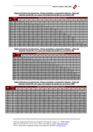 PRONTUARIO UAHE-2001                                                            37



             Tabla 2-34 Calculo de estructuras - Piezas sometidas a compresión (pilares) - Valor del
                                      *
                   esfuerzo normal (N ), en t, para una longitud de pandeo (Ik), en metros: IPN
            Sección                                                                     Valor de N*, en t, para una longitud de pandeo lk en metros
      IPN      A
              cm2        2,50          2,75          3,00          3,25          3,50           3,75          4,00          4,50          5,00          5,50          6,00          6,50          7,00          8,00      9,00     10,00
      100     10,6     3,0
      120     14,2     5,3          4,4               3,7
      140     18,3     8,7          7,3               6,2       5,3            4,6
      160     22,8     13,1        11,0               9,3       8,0            6,9            6,0
      180     27,9     19,2        16,1              13,8      11,8           10,2            9,0           7,9
      200     33,5     27,0        22,9              19,6      16,7           14,6           12,7          11,3           9,0
      220     39,6     36,5        31,0              26,3      22,8           20,0           17,4          15,5          12,3          10,0
      240     46,1     48,7        41,9              36,1      31,1           27,2           24,0          21,1          16,9          13,8          11,5
      260     53,4     61,7        52,6              64,0      39,8           34,7           30,4          27,2          21,7          17,7          14,8
      280     61,1     77,1        66,5              57,8      49,8           43,8           38,7          34,5          27,4          22,5          18,8          15,8
      300     69,1     92,1        80,9              70,2      61,1           53,5           47,7          42,3          33,8          27,8          23,1          19,6
      320     77,8    109,9        96,8              84,6      73,6           65,0           58,0          51,1          41,0          33,0          28,2          23,8          20,5
      340     86,8    1.32,0       115,7             101,7     89,2           78,9           69,9          62,2          50,0          41,1          34,6          29,2          25,0          21,6
      360     97,1    153,9        135,7             120,8     105,6          93,2           83,6          74,3          60,1          49,5          41,1          34,8          29,9          26,0
      380     107     177,2        158,1             140,5     123,6          110,0          98,7          88,3          71,2          58,3          49,1          41,4          35,7          30,8
      400     118     203,2        181,5             162,3     144,0          128,4         114,9         103,0          83,6          68,9          57,7          48,9          42,0          36,4
      450     147     275,0        253,1             230,2     205,5          185,5         166,9         149,3         122,9         101,4          85,9          72,7          62,1          54,2
      500     180     360,0        334,3             305,9     281,9          254,3         230,5         208,0         172,7         144,9         121,2         103,8          89,0          77,6          60,0         47,8
      550     213     446,6        422,7             390,0     362,0          333,6         306,0         275,5         231,7         196,4         164,8         141,6         121,4         106,3          82,4         65,6     53,5
      600     254     550,3        524,1             492,8     458,6          431,6         397,8         364,9         305,7         261,0         221,6         189,2         165,1         143,3         111,7         89,5     72,5


             Tabla 2-35 Calculo de estructuras - Piezas sometidas a compresión (pilares) - Valor del
                                      *
                   esfuerzo normal (N ), en t, para una longitud de pandeo (Ik), en metros: IPE
                  Sección                                                        Valor de N*, en t, para una longitud de pandeo lk en metros
            IPE       A
                    cm2          2,50         2,75      3,00         3,25         3,50      3,75         4,00         4,50         5,00      5,50        6,00         6,50      7,00        8,00     9,00        10,00
             80      7,6         2,1
            100     10,3         3,9       3,2          2,7
            120     13,2         6,7       5,5          4,7          4,1          3,5
            140     16,4        10,5       8,8          7,5          6,5          5,6         4,9         4,4
            160     20,1        15,7      13,4         11,3          9,7          8,5         7,4         6,6          5,2
            180     23,9        22,6      19,2         16,5         14,1         12,3        10,8         9,6          7,6       6,2
            200     28,5        31,0      26,6         22,9         19,9         17,4        15,4        13,5         10,8       8,8          7,3
            220     33,4        42,8      37,0         32,0         27,9         24,5        21,7        19,3         15,5      12,6         10,5          8,9
            240     39,1        56,2      49,3         42,5         37,5         33,2        29,5        26,0         21,1      17,2         14,4         12,2         10,4
            270     45,9        76,0      67,8         60,3         53,0         47,2        42,3        37,9         30,5      25,0         21,0         17,8         15,3      13,2
            300     53,8        98,5      90,2         80,4         72,9         65,7        58,5        53,0         43,3      35,8         30,0         25,5         21,9      19,0       14,6
            330     62,6        121,5     111,5        100,5        90,9         82,2        74,3        67,3         55,4      46,0         38,8         33,0         28,4      24,7       19,1
            360     72,7        146,5     136,0        126,9        115,3        105,6       95,5        86,3         71,6      60,0         50,8         43,5         37,1      32,3       25,1     20,1
            400     84,5        175,8     164,0        152,6        141,7        128,5      118,1       108,2         89,3      74,7         63,7         54,2         46,5      40,8       32,1     25,2
            450     98,8        208,8     197,6        184,8        172,4        158,6      146,0       133,8        112,2      94,8         80,5         68,1         59,1      51,5       10,1     32,1        26,0
            500     116         251,3     239,4        225,1        212,4        197,1      181,7        16,6        141,6     119,2        101,2         87,4         75,4      66,1       51,0     40,9        33,4
            550     134         295,3     281,0        268,0        250,6        233,8      217,8       200,2        171,6     145,8        123,5        106,5         92,4      81,0       62,8     50,4        40,9
            600     156         349,7     335,2        321,9        302,7        285,6      268,6       247,3        211,3     182,7        156,0        134,3        117,6     102,4       79,5     64,0        52,1


             Tabla 2-36 Calculo de estructuras - Piezas sometidas a compresión (pilares) - Valor del
                                      *
                   esfuerzo normal (N ), en t, para una longitud de pandeo (Ik), en metros: HEB
        Sección                                                                   Valor de N*, en t, para una longitud de pandeo lk en metros
HEB        A
          cm2     2,50          2,75          3,00          3,25          3,50           3,75          4,00          4,50          5,00          5,50          6,00          6,50          7,00          8,00          9,00      10,00
120       34,0     57,0     50,8          45,3           40,4             35,9           31,7        28,4         23,2          19,2          15,9          13,5          11,6           10,0
140       43,0     83,4     76,6          69,9           63,5             57,3           51,8        46,8         38,6          32,0          26,9          22,4          19,7           17,1         13,4
160       54,3    113,9     107,8         100,8          93,5             86,1           78,0        71,3         60,1          50,6          42,5          36,6          31,7           27,4         21,2          17,0          13,8
180       65,3    145,1     139,2         131,6          124,8            116,3         100,5       100,5         87,1          74,1          63,6          54,6          47,4           41,4         32,3          25,8          21,0
200       78,1    181,3     175,1         167,8          161,2            152,7         145,0       136,3        118,7         102,6          90,2          78,1          68,1           59,7         46,7          37,3          30,8
220        91     215,1     211,2         204,0          197,2            189,3         182,0       172,7        154,6         138,4         121,3         106,3          93,5           82,7         65,2          52,5          43,1
240       106     255,2     250,5         246,2          239,7            229,7         222,3       213,6        196,9         177,8         158,4         139,2         124,1          110,7         87,5          71,4          59,1
260       118     286,7     284,1         278,9          273,9            266,8         257,8       249,4        234,2         213,1         191,8         174,3         154,9          140,1        111,6          91,3          75,8
280       131     324,4     318,3         315,4          309,6            304,1         296,2       288,6        272,5         250,4         231,7         210,2         190,3          172,0        140,7         115,9          96,2
300       149     369,0     365,5         362,1          355,4            352,2         345,9       336,9        320,2         300,3         278,7         260,0         236,2          216,4        176,9         146,7         123,0
320       161     398,7     394,9         391,2          384,0            380,5         370,4       364,0        346,0         324,5         301,2         280,9         255,2          233,9        191,1         158,6         132,9
340       171     423,4     419,4         415,5          407,9            404,2         393,5       386,6        364,4         344,7         319,9         294,4         271,1          245,6        203,0         166,5         139,4
360       181     448,2     444,0         439,8          431,7            424,0         416,5       409,2        385,7         362,0         338,6         311,7         283,5          260,0        212,0         176,3         145,7
400       198     490,3     486,7         476,7          472,3            463,8         451,6       443,8        418,5         393,0         367,7         336,5         304,6          276,8        228,8         187,2         157,4
450       218     539,8     529,7         524,8          520,0            506,1         497,2       484,4        460,8         432,7         399,2         365,7         331,5          304,7        247,5         203,2         170,7
500       239     591,8     580,7         575,4          564,9            554,8         545,1       531,1        501,1         467,2         431,5         395,8         363,4          328,8        267,8         220,4         182,8
550       254     629,0     617,2         611,5          600,4            589,6         579,3       559,7        528,3         492,8         452,3         412,8         375,2          338,7        276,3         227,7         191,4
600       270     668,6     656,1         650,0          638,2            626,8         610,4       594,9        557,1         516,2         477,6         433,3         392,2          354,5        290,1         238,8         198,3




            Unión de Almacenistas de Hierros de España, C/ Príncipe de Vergara, 74 – 28006 Madrid
            Tfno: 91 411 06 98 Fax: 91 411 18 34 Web: www.uahe.es E-mail: uahe@retemail.es
            NOTA: Fuente básica empleada Normativa facilitada por AENOR ( www.aenor.es )
 