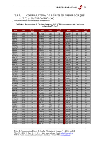 PRONTUARIO UAHE-2001              39




  2.12.   COMPARATIVA DE PERFILES EUROPEOS (HE
     – IPE) y AMERICANOS (W)
  Ordenados en sentido decreciente de sus valores estáticos

      Tabla 2-39 Comparativa de Perfiles Europeos (HE – IPE) y Americanos (W) - Módulos
                                                       3
                                     resistentes WX (cm )

                           Peso P                                Peso P                            Peso P
  Perfil      Valor                         Perfil       Valor              Perfil        Valor
                            Kg/m                                  Kg/m                              Kg/m
HEM 600       7660           285          W 12x79        1754      118    W 16x26          629       39
HEM 550       6920           278          W 14x68        1688      129    W 8x40           582       60
HEM 500       6180           270          HEB 300        1680      117    W 14x26         578,5      39
HEB 600       5700           212          HEA 340        1680      117    W 10x33         573,5      49
HEM 450       5500           263          W 10x88        1614      131    HEB 200          570      61,3
HEB 550       4970           199          W 18x55        1611      82     HEM 160          566      76,2
HEM 400       4820           256          W 12x72        1596      107    IPE 300          557      42,2
HEA 600       4790           178          W 14x61        1511      91     W 12x26         547,3      39
W 12x190      4310           283          W 16x57        1511      85     W 10x30         530,9      45
HEM 360       4300           250          IPE 450        1500     77,6    HEA 220          515      50,5
HEB 500       4290           187          HEA 320        1480     97,6    W 8x35           511       52
HEA 550       4150           166          W 18x50        1457      74     W 14x22         475,2      33
HEM 340       4050           248          W 12x65        1440      97     W 10x26         457,2      39
W 12x170      3851           253          W 10x77        1408      115    W 8x31           451       46
HEM 320       3800           245          HEB 280        1380      103    IPE 270          429      36,1
W 18x119      3785           177          W 16x50        1327      74     HEB 180          426      51,2
HEB 450       3550           171          W 18x46        1291      68     W 12x22         416,2      33
HEA 500       3550           155          W 12x58        1278      86     HEM 140          411      63,2
HEM 300       3480           238          W 14x53        1275      79     W 8x28           398       42
W 14x132      3425           196          HEA 300        1260     88,3    HEA 200          389      42,3
W 12x152      3425           226          W 10x68        1241      101    W 10x22         380,18     33
W 18x106      3342           158          HEM 220        1220      117    W 12x19          349       28
W 14x120      3114           179          W 16x45        1183      67     W 8x24           342       36
W 18x97       3080           144          IPE 400        1160     66,3    IPE 240          324      30,7
IPE 600       3070           122          W 12x53        1157      79     HEB 160          311      42,6
W 12x136      3048           202          W 14x48        1152      71     W 10x19         308,08     28
HEA 450       2900           140          HEB 260        1150      93     W 8x21           298       31
HEB 400       2880           155          W 18x40        1120      60     HEA 180          294      35,5
W 16x100      2868           149          W 10x60        1093      89     HEM 120          288      52,1
W 14x109      2835           162          W 12x50        1060      74     W 12x16          280       24
W 18x86       2720           128          W 16x40        1060      60     W 6x25           274       37
W 12x120      2671           179          W 14x43        1027      64     W 10x17         265,47     25
W 14x99       2573           147          HEA 280        1010     76,4    IPE 220          252      26,2
HEM 280       2550           189          W 8x67          990      100    W 8x18           249       27
W 16x89       2540           132          W 10x54        983,2     80     W 12x14          244       21
IPE 550       2440           106          HEM 200         967      103    W 10x15          226       22
HEB 360       2400           142          W 12x45        952,1     67     W 6x20           220       30
W 18x76       2393           113          W 18x35         944      52     HEA 160          220      30,4
W 12x106      2376           158          HEB 240         938     83,2    HEB 140          216      33,7
W 14x90       2343           134          W 16x36         925      54     IPE 200          194      22,4
HEA 400       2310           125          IPE 360         904     57,1    W 8x15           193       22
W 16x77       2196           115          W 10x49        894,7     73     HEM 100          190      41,8
HEB 340       2160           134          W 14x38        894,7     57     W 10x11,5        172       17
HEM 260       2160           172          W 8x58          852      86     W 6x16           167       24
W 12x96       2147           143          W 12x40        850,5     60     W 5x18,5         163       28
W 18x71       2081           106          HEA 260         836     68,2    W 6x15           159       22
W 10x112      2065           167          W 10x45        804,6     67     HEA 140          155      24,7
W 14x82       2016           122          W 14x34        796,4     51     IPE 180          146      18,8
W 12x87       1934           165          W 16x31         773      46     HEB 120          144      26,7
IPE 500       1930          90,7          HEM 180         748     88,9    W 5x16           140       24
HEB 320       1930           127          W 12x35        747,3     52     IPE 160          109      15,8
W 16x67       1917           100          HEB 220         736     71,5    HEA 120          106      19,9
W 18x65       1917           97           IPE 330         713     49,1    HEB 100          89,8     20,4




  Unión de Almacenistas de Hierros de España, C/ Príncipe de Vergara, 74 – 28006 Madrid
  Tfno: 91 411 06 98 Fax: 91 411 18 34 Web: www.uahe.es E-mail: uahe@retemail.es
  NOTA: Fuente básica empleada Normativa facilitada por AENOR ( www.aenor.es )
 