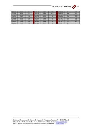 PRONTUARIO UAHE-2001                 41


HEB 340     36660       134        HEM 200     10640        103        HEB 120      864    26,7
W 12x96     34672       77,6       HEA 260     10450        68,2       HEA 120      606    25,3
IPE 450     33740       143        W 10x45     10323         67        IPE 140      541    12,9
W 18x50     33382        74        W 14x26     10198         39        HEB 100      450    20,4
W 14x74     33132       110        W 12x30     9906          45        IPE 120      318    10,4
HEA 360     33090       112        W 8x58      9490          86        HEA 100      349    16,7
W 16x57     31550        85        W 10x39     8699          58        IPE 100      171     8,1
HEM 260     31310       172        W 12x26     8491          39        IPE 80       80,1     6




  Unión de Almacenistas de Hierros de España, C/ Príncipe de Vergara, 74 – 28006 Madrid
  Tfno: 91 411 06 98 Fax: 91 411 18 34 Web: www.uahe.es E-mail: uahe@retemail.es
  NOTA: Fuente básica empleada Normativa facilitada por AENOR ( www.aenor.es )
 