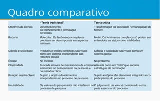 Quadro comparativo
“Teoria tradicional” Teoria crítica
Objetivos da ciência Desenvolvimento
do conhecimento / formulação
de teorias
Transformação da sociedade / emancipação do
homem
Recorte Molecular: Os fenômenos complexos
precisam ser decompostos em aspectos
testáveis
Molar: Os fenômenos complexos só podem ser
entendidos se vistos como totalidades
Ciência e sociedade Produtos e teorias científicas são vistos
como um sistema independente das
relações sociais
Ciência e sociedade são vistos como um
sistema global
Ênfase No método No problema
Objetividade Buscada através de mecanismos de controle
embutidos no delineamento da pesquisa e
no método crítico
Atacada como um “mito” que encobre
estratégias de dominação
Relação sujeito-objeto Sujeito e objeto são elementos
independentes no processo de pesquisa
Sujeito e objeto são elementos integrados e co-
participantes do processo
Neutralidade Os valores do pesquisador não interferem no
processo de pesquisa
O julgamento de valor é considerado como
parte essencial do processo
 