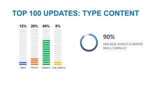 TOP 100 UPDATES: TYPE CONTENT
12% 20% 60% 8%
90%
VAN DEZE VIDEO’S IS KORTER
DAN 1.5 MINUUT
LINKS FOTO’S VIDEO’S LIVE VIDEO’S
 