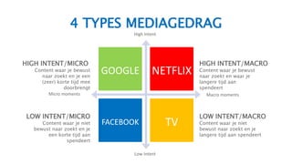 4 TYPES MEDIAGEDRAG
GOOGLE NETFLIX
FACEBOOK TV
HIGH INTENT/MACRO
Content waar je bewust
naar zoekt en waar je
langere tijd aan
spendeert
LOW INTENT/MACRO
Content waar je niet
bewust naar zoekt en je
langere tijd aan spendeert
HIGH INTENT/MICRO
Content waar je bewust
naar zoekt en je een
(zeer) korte tijd mee
doorbrengt
LOW INTENT/MICRO
Content waar je niet
bewust naar zoekt en je
een korte tijd aan
spendeert
High Intent
Macro moments
Low Intent
Micro moments
 