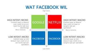 WAT FACEBOOK WIL
GOOGLE NETFLIX
FACEBOOK FACEBOOK
HIGH INTENT/MACRO
Content waar je bewust
naar zoekt en waar je
langere tijd aan
spendeert
LOW INTENT/MACRO
Content waar je niet
bewust naar zoekt en je
langere tijd aan spendeert
HIGH INTENT/MICRO
Content waar je bewust
naar zoekt en je een
(zeer) korte tijd mee
doorbrengt
LOW INTENT/MICRO
Content waar je niet
bewust naar zoekt en je
een korte tijd aan
spendeert
High Intent
Macro moments
Low Intent
Micro moments
 