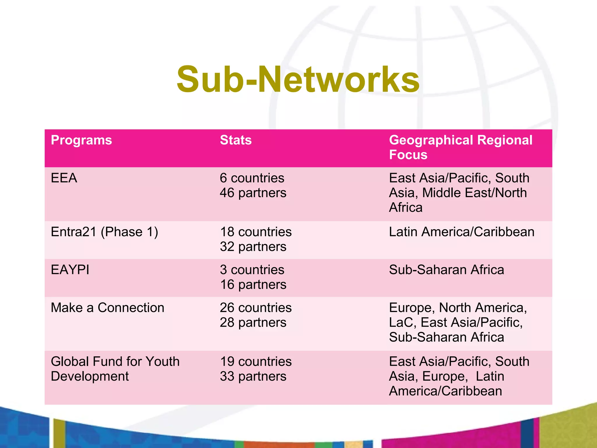 Sub-Networks
Programs Stats Geographical Regional
Focus
EEA 6 countries
46 partners
East Asia/Pacific, South
Asia, Middle East/North
Africa
Entra21 (Phase 1) 18 countries
32 partners
Latin America/Caribbean
EAYPI 3 countries
16 partners
Sub-Saharan Africa
Make a Connection 26 countries
28 partners
Europe, North America,
LaC, East Asia/Pacific,
Sub-Saharan Africa
Global Fund for Youth
Development
19 countries
33 partners
East Asia/Pacific, South
Asia, Europe, Latin
America/Caribbean
 
