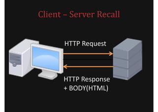 Client – Server Recall


       HTTP Request



      HTTP Response
      + BODY(HTML)
 