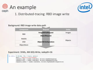 Pinpoint Ceph Bottleneck Out of Cluster Behavior Mists - Yingxin Cheng ...
