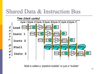 Shared Data & Instruction Bus
19
Stall is called a “pipeline bubble” or just a “bubble”
 