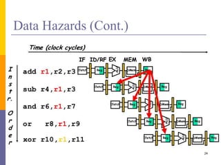 Data Hazards (Cont.)
24
 