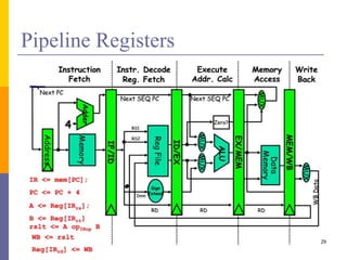 Pipeline Registers
29
 