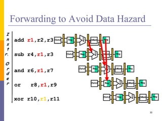 Forwarding to Avoid Data Hazard
30
 