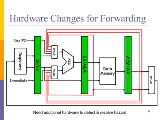 Hardware Changes for Forwarding
31
Need additional hardware to detect & resolve hazard
 