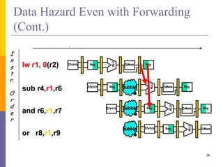 Data Hazard Even with Forwarding
(Cont.)
34
 