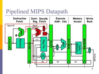 Pipelined MIPS Datapath
38
 