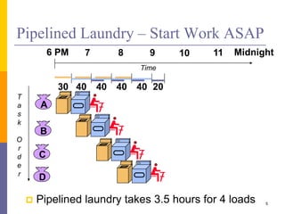 Pipelined Laundry – Start Work ASAP
 Pipelined laundry takes 3.5 hours for 4 loads
A
B
C
D
6 PM 7 8 9 10 11 Midnight
T
a
s
k
O
r
d
e
r
Time
30 40 40 40 40 20
5
 