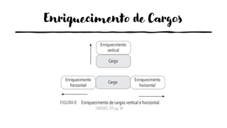 Enriquecimento de Cargos
CHIAVENATO, 2014, pág. 184
 