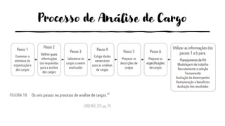 Processo de Análise de Cargo
CHIAVENATO, 2014, pág. 193
 