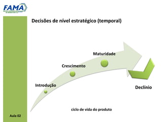 Decisões de nível estratégico (temporal)




                                                      Declínio



                           ciclo de vida do produto
Aula 02
 