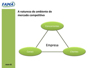 A natureza do ambiente de
          mercado competitivo


                              Concorrentes




                              Empresa
                Canais                       Clientes




Aula 02
 