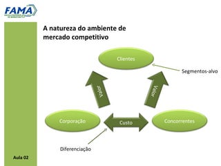 A natureza do ambiente de
          mercado competitivo

                                       Clientes

                                                                Segmentos-alvo




                                                  Valo
                                   r
                               Valo




                                                      r
              Corporação                Custo             Concorrentes




               Diferenciação
Aula 02
 