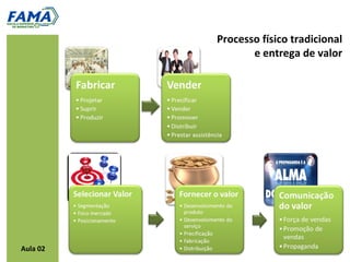 Processo físico tradicional
                 e entrega de valor




Aula 02
 