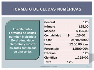 Nieves Llorente – UNLaR 13 
FORMATO DE CELDAS NUMÉRICAS 
Los diferentes Formatos de Celdas permiten indicarle a Excel cómo debe interpretar y mostrar los datos contenidos en una celda. 
General 
125 
Número 
125,00 
Moneda 
$ 125,00 
Contabilidad 
$ 125,00 
Fecha 
04/05/1900 
Hora 
12:00:00 a.m. 
Porcentaje 
12500,00% 
Fracción 
125 
Científica 
1,25E+02 
Texto 
125  