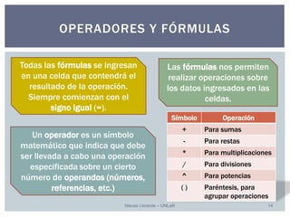 Nieves Llorente – UNLaR 14 
OPERADORES Y FÓRMULAS 
Las fórmulasnos permiten realizar operaciones sobre los datos ingresados en las celdas. 
Todas las fórmulasse ingresan en una celda que contendrá el resultado de la operación. Siempre comienzan con el signo igual(=). 
Un operadores un símbolo matemático que indica que debe ser llevada a cabo una operación especificadasobre un cierto número de operandos (números, referencias, etc.) 
Símbolo 
Operación 
+ 
Para sumas 
- 
Para restas 
* 
Para multiplicaciones 
/ 
Para divisiones 
^ 
Para potencias 
( ) 
Paréntesis,para agrupar operaciones  